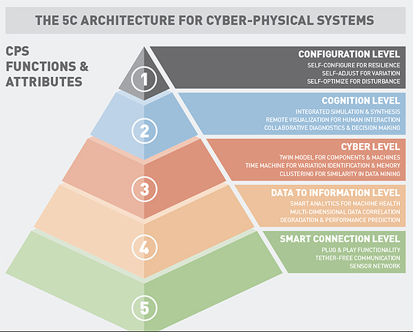 5c-architecture-for-cyber-physical-systems