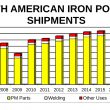 Iron-powder-shipments