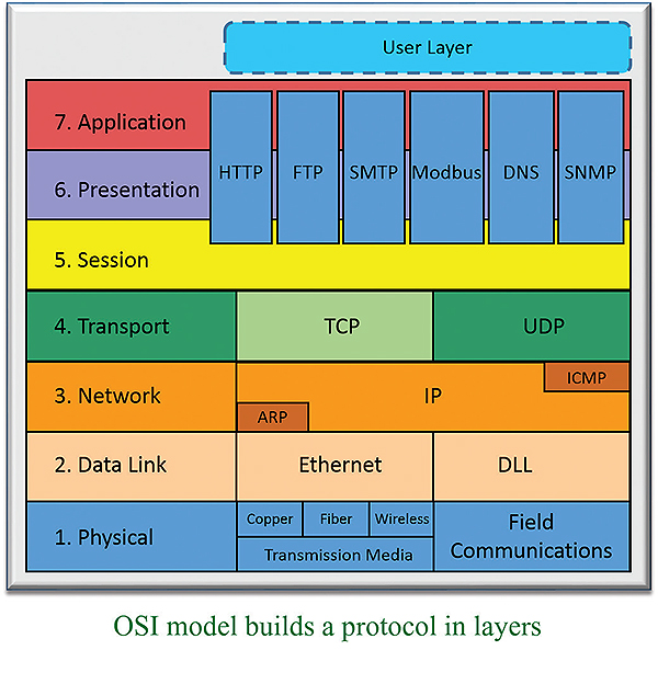 Applying Industrial Ethernet - Design World Online